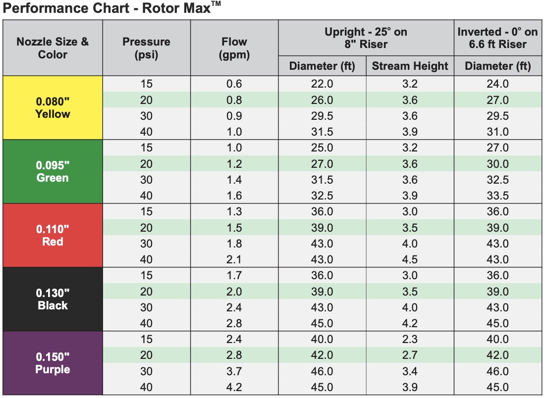 Maclan Motor Rotor Chart.pdf Rotor Max Inverted Midi Sprinkler - Nozzle Size/Color : 0.130